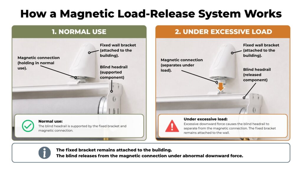 How a magnetic load-release system works