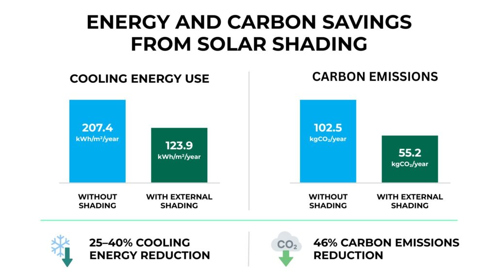 Carbon savings solar shading
